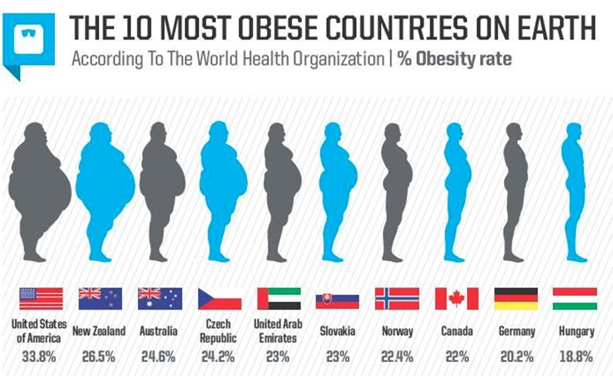 Most Obese Countries